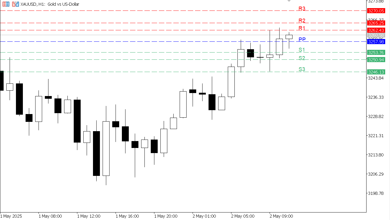 XAU/USD chart on the hourly time frame
