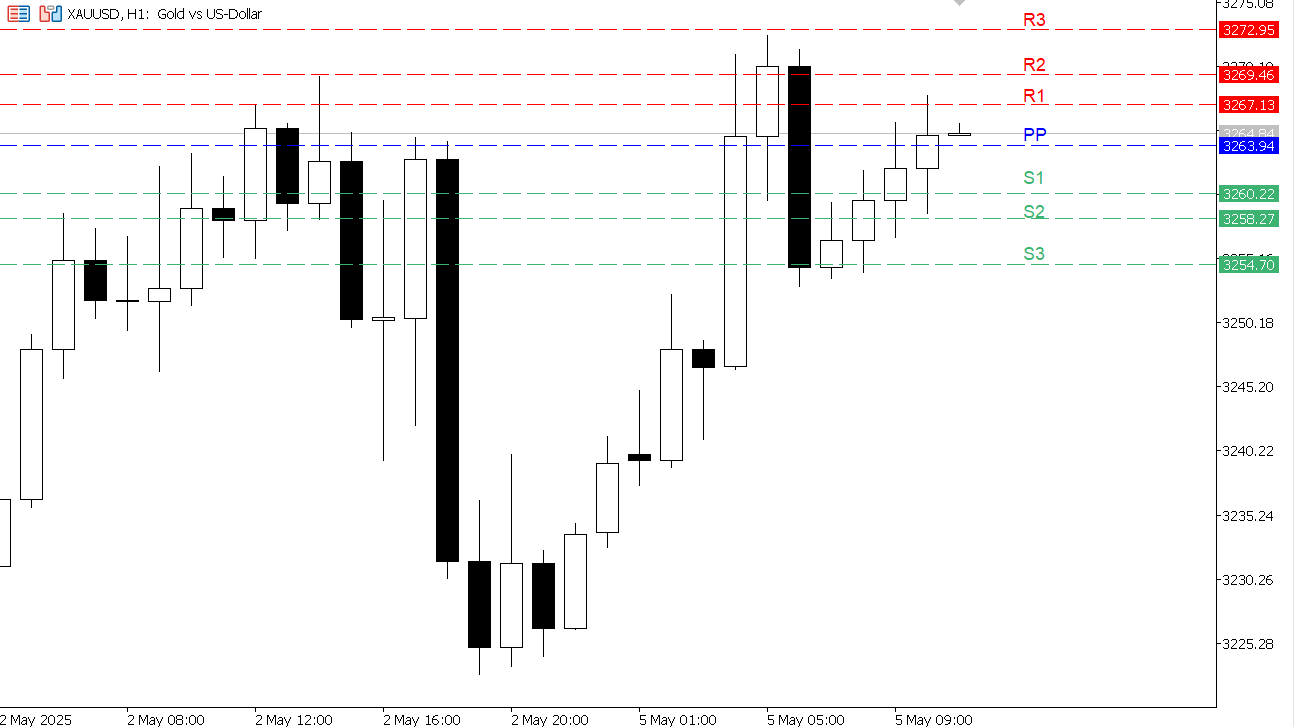 XAU/USD chart on the hourly time frame