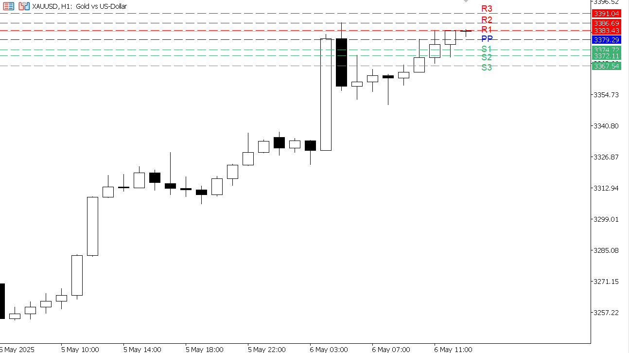 XAU/USD chart on the hourly time frame