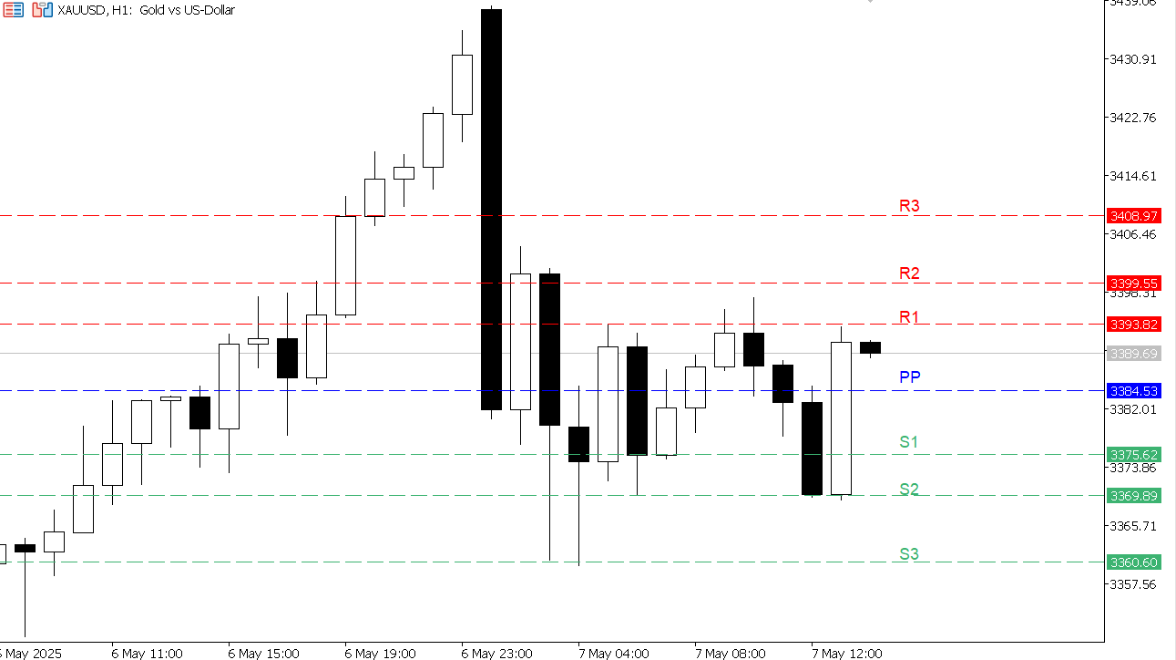 XAU/USD chart on the hourly time frame