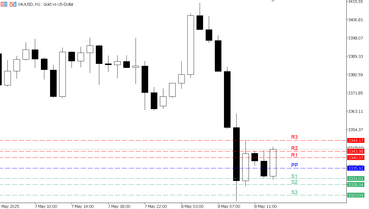 XAU/USD chart on the hourly time frame