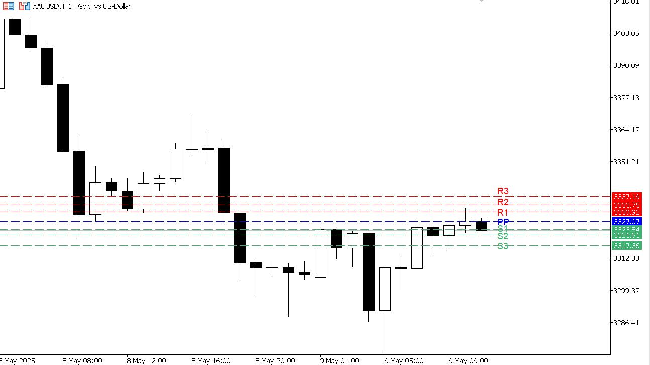 XAU/USD chart on the hourly time frame