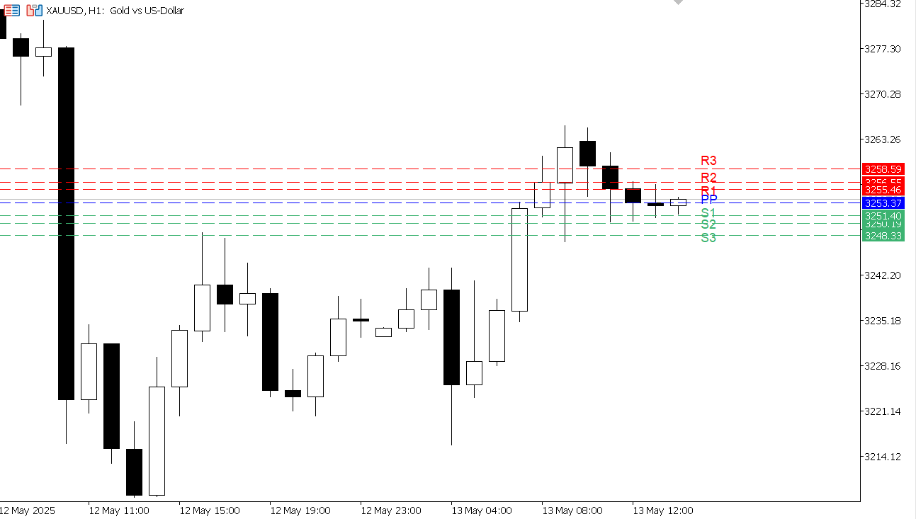 XAU/USD chart on the hourly time frame