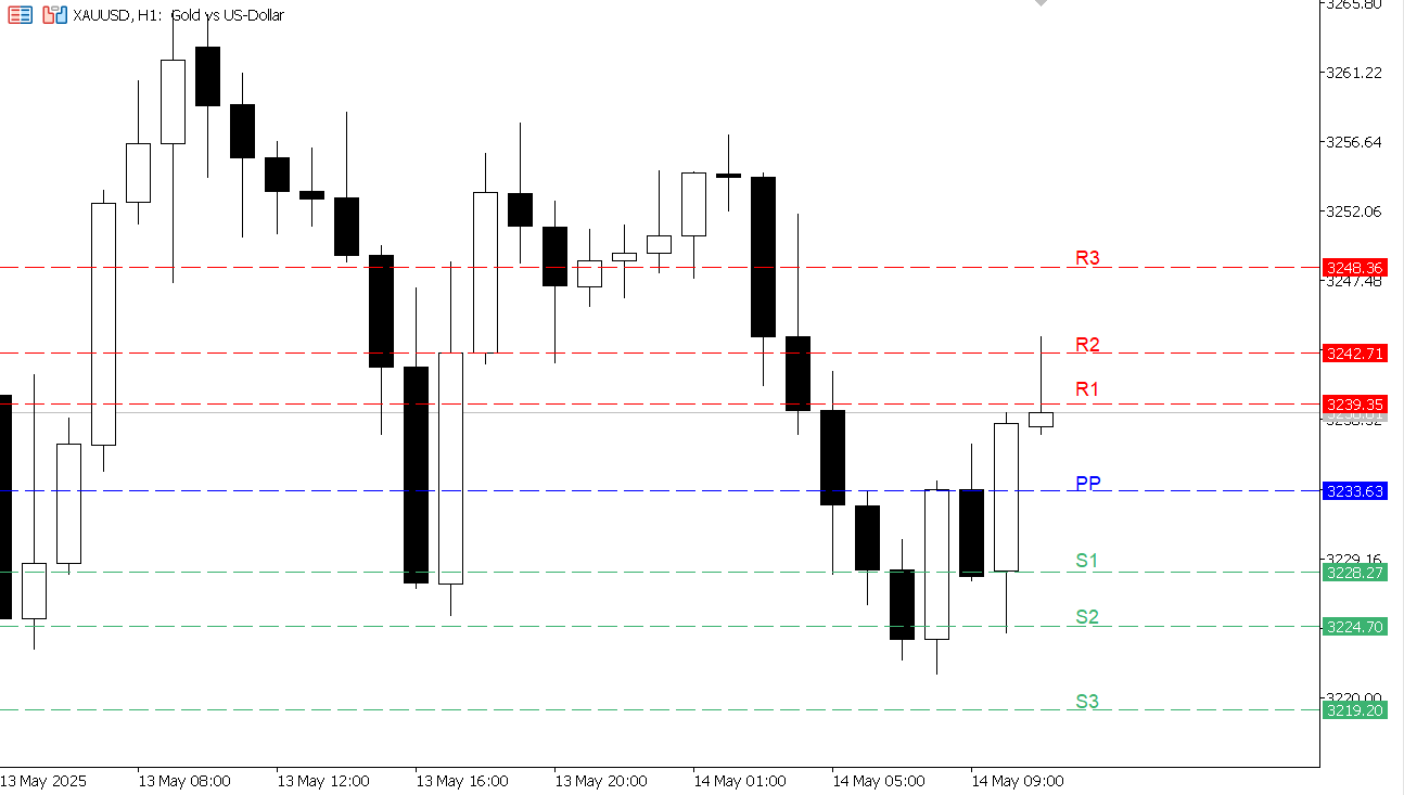 XAU/USD chart on the hourly time frame