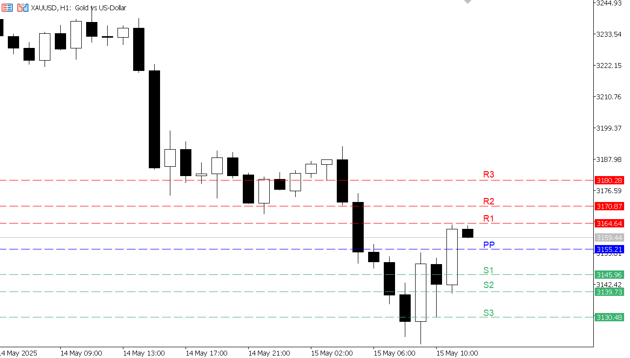 XAU/USD chart on the hourly time frame