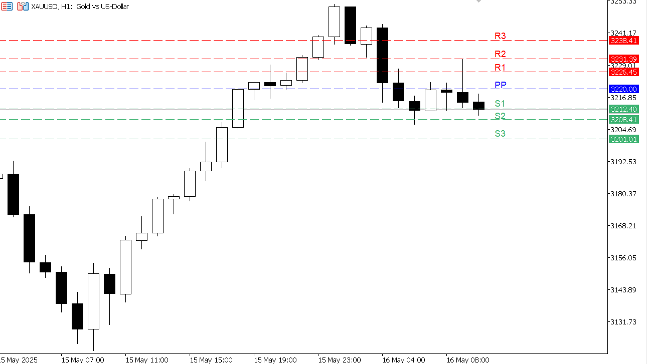 XAU/USD chart on the hourly time frame
