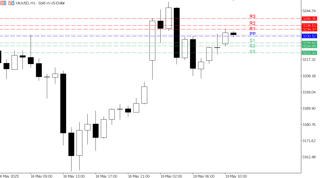 XAU/USD chart on the hourly time frame