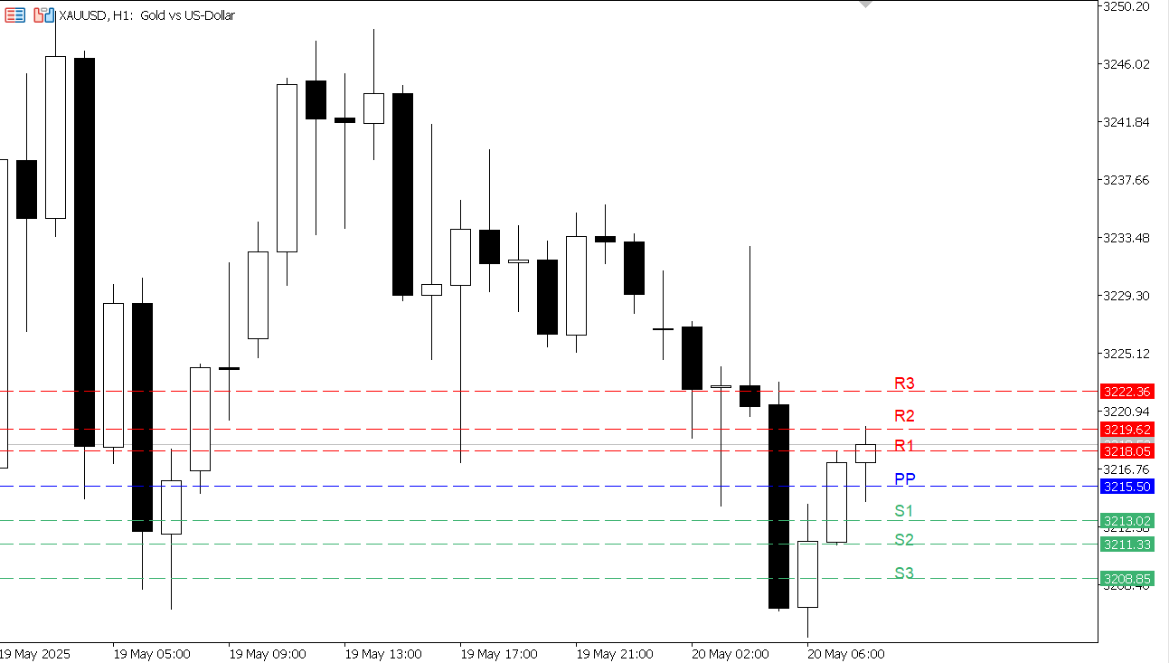 XAU/USD chart on the hourly time frame