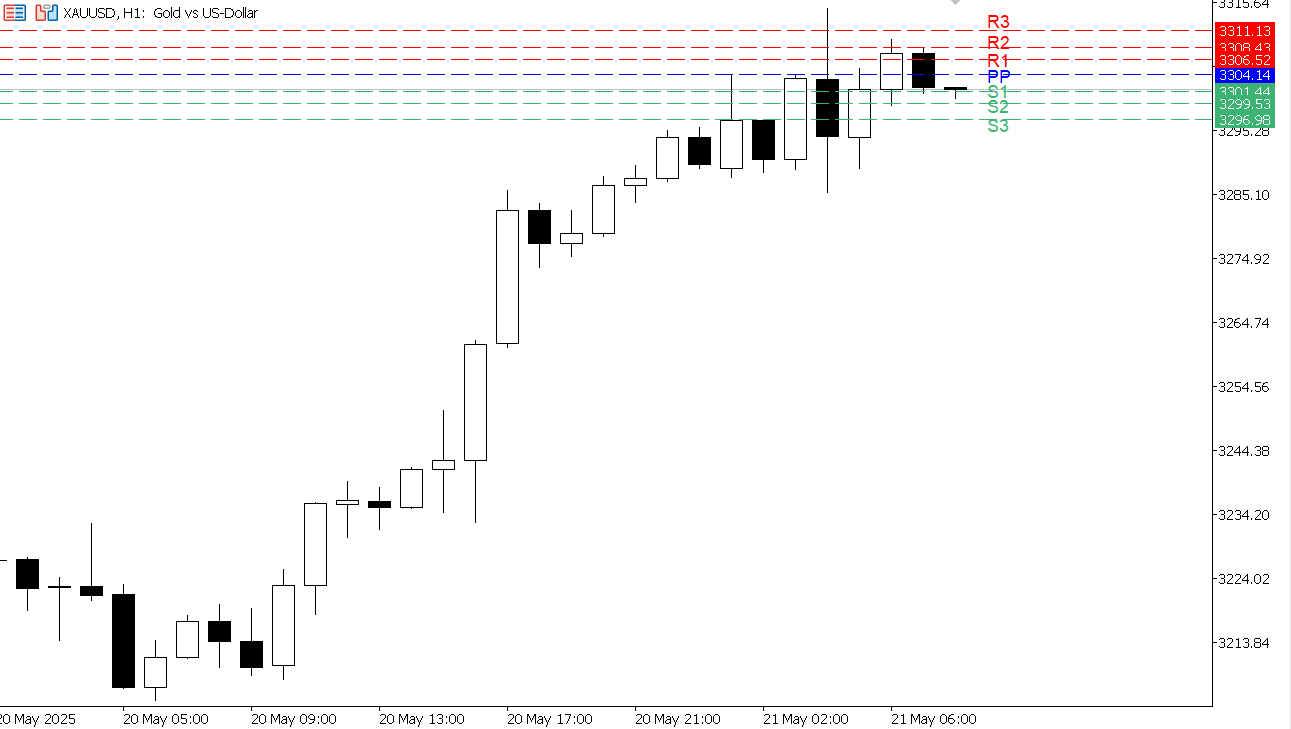 XAU/USD chart on the hourly time frame