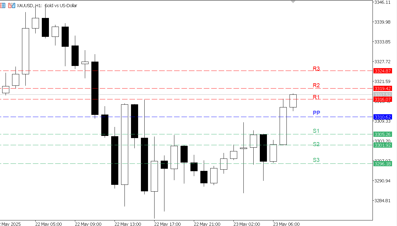 XAU/USD chart on the hourly time frame