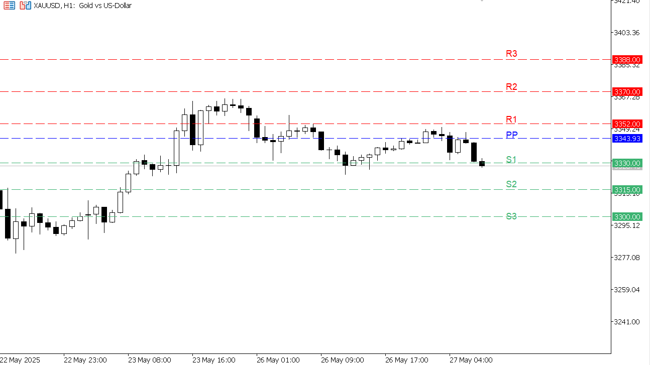 XAU/USD chart on the hourly time frame