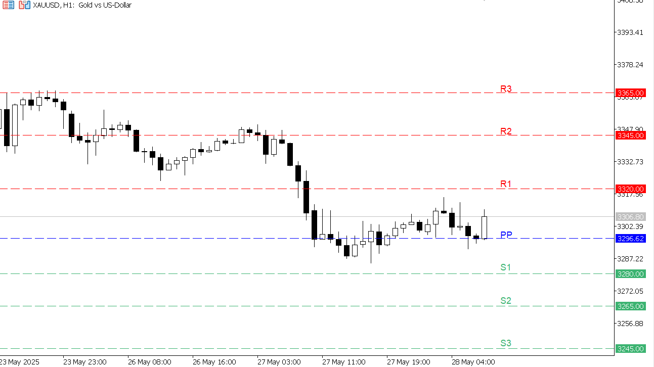 XAU/USD chart on the hourly time frame