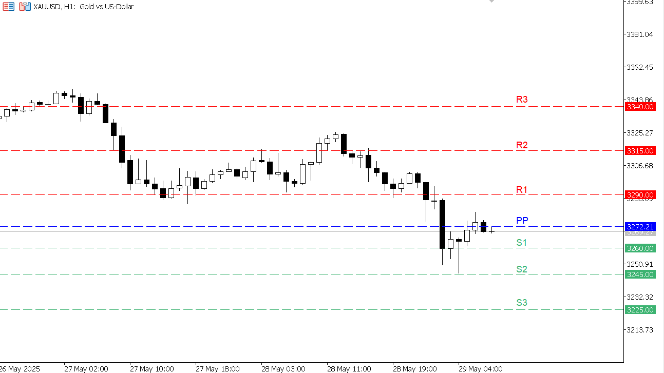 XAU/USD chart on the hourly time frame