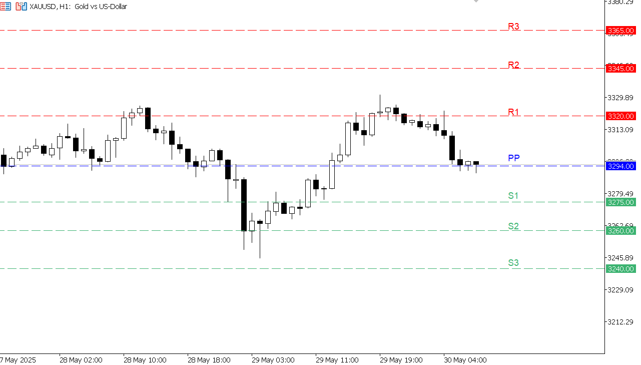 XAU/USD chart on the hourly time frame