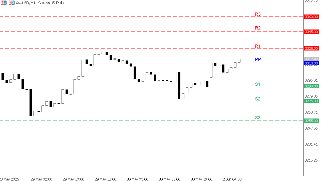 XAU/USD chart on the hourly time frame