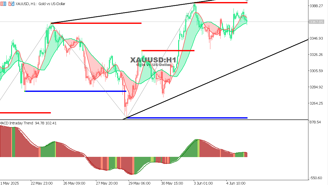 XAU/USD chart on the hourly time frame