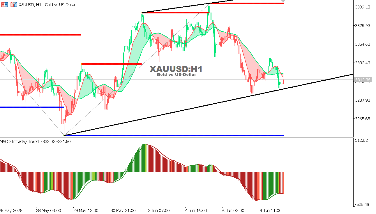 XAU/USD chart on the hourly time frame