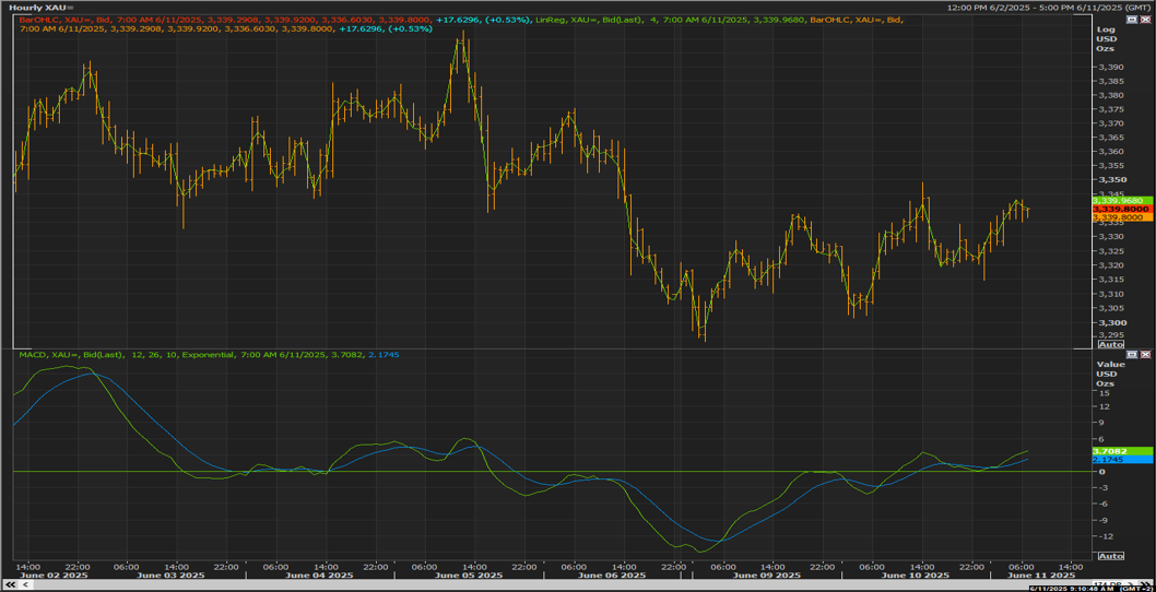 XAUUSD chart on the hourly time frame