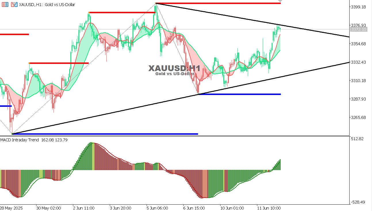 XAU/USD chart on the hourly time frame