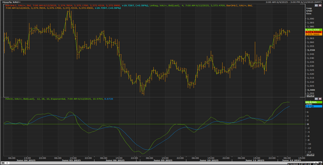 XAUUSD chart on the hourly time frame