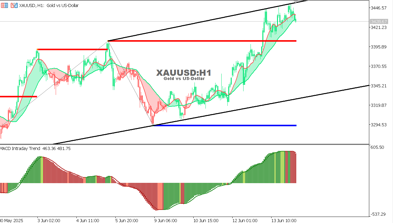 XAU/USD chart on the hourly time frame