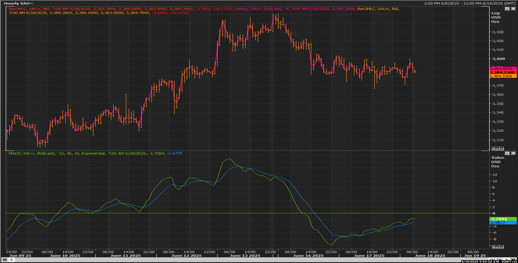XAU/USD chart on the hourly time frame