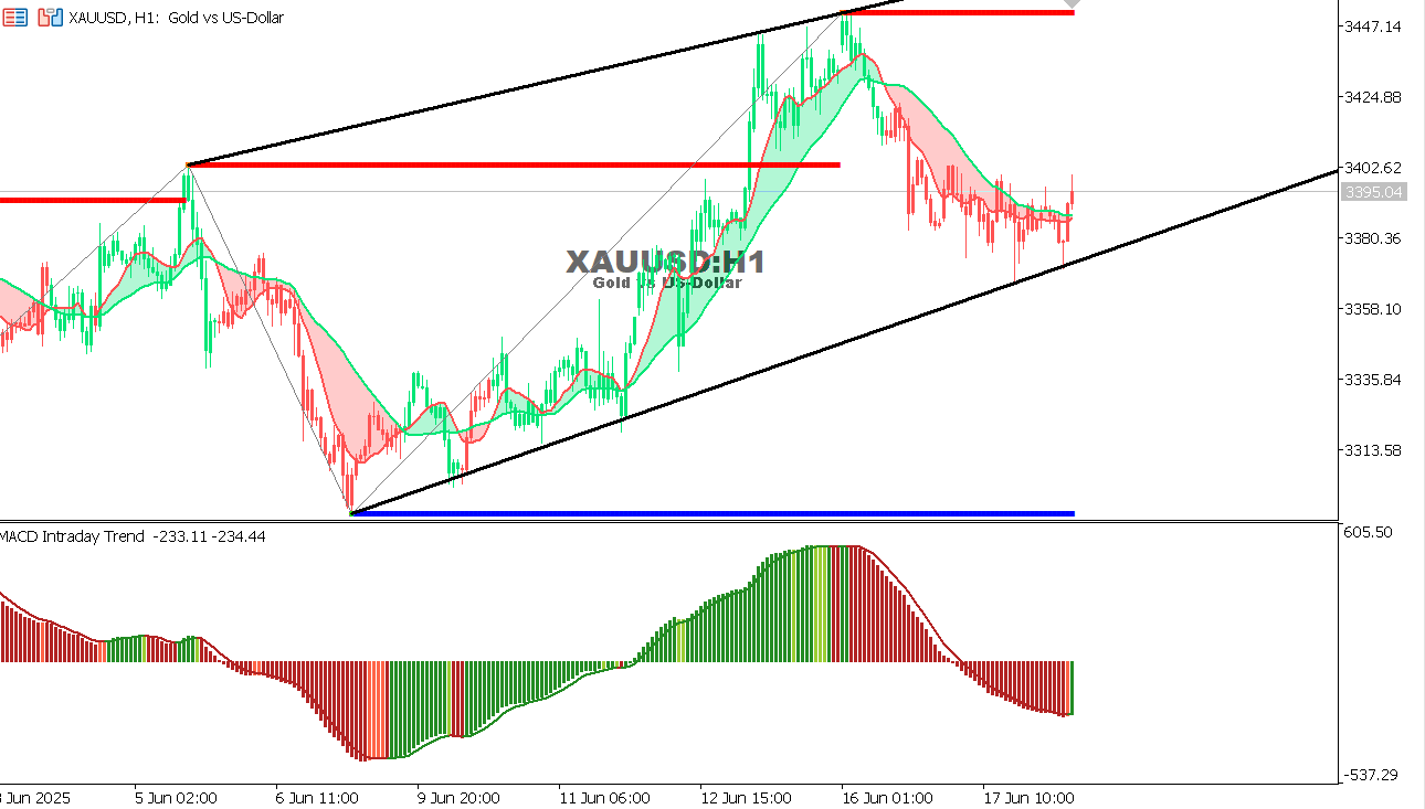 XAU/USD chart on the hourly time frame