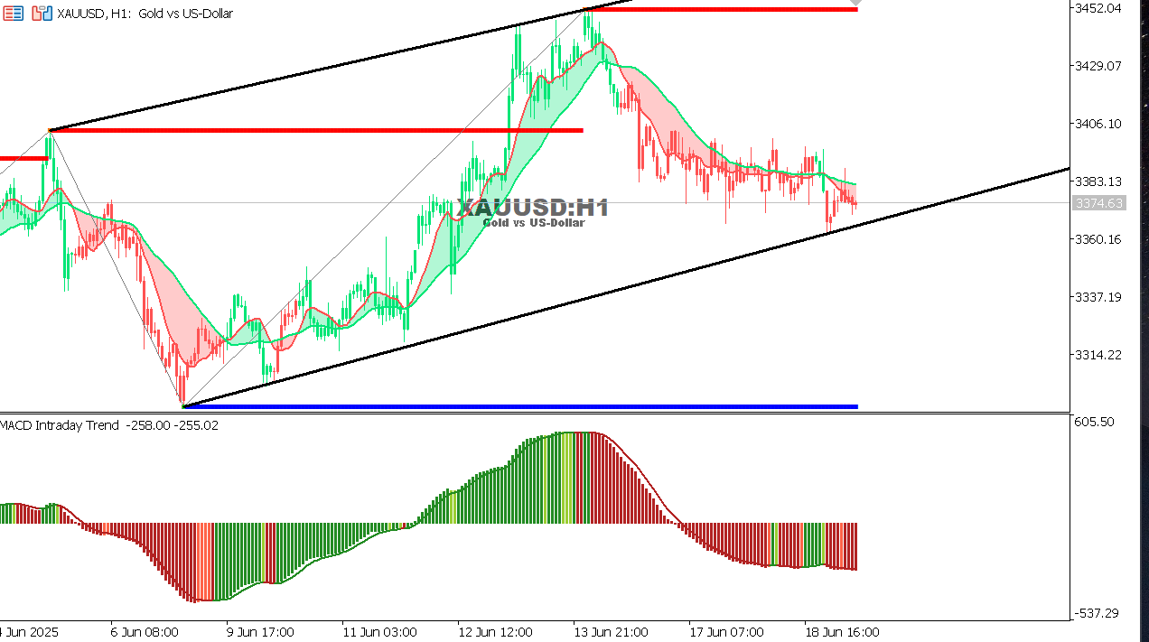 XAU/USD chart on the hourly time frame