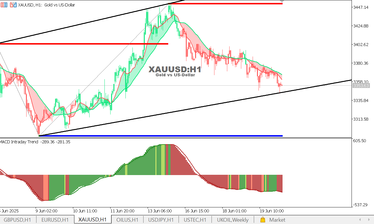 XAU/USD chart on the hourly time frame