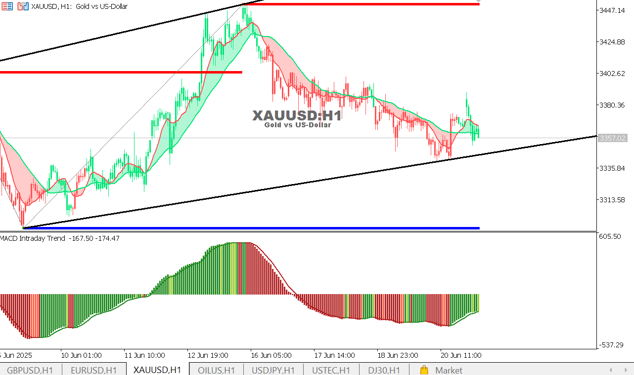XAU/USD chart on the hourly time frame