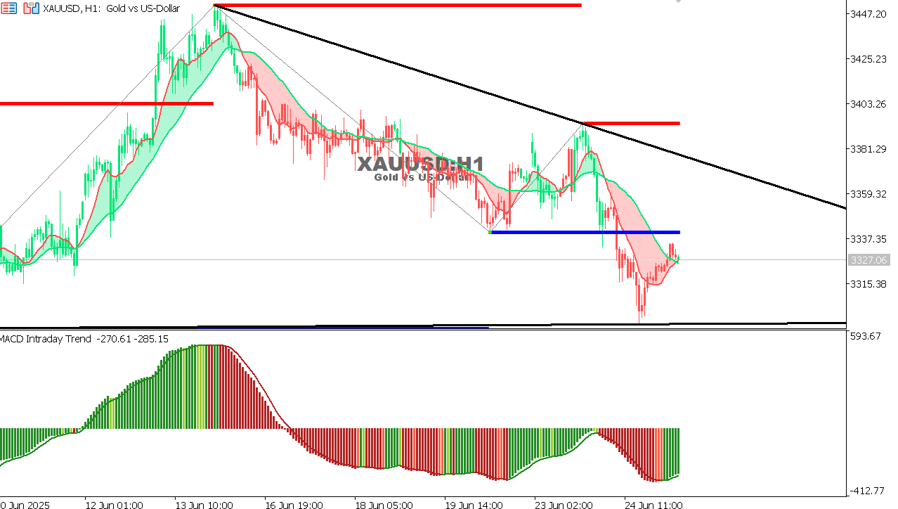XAU/USD chart on the hourly time frame