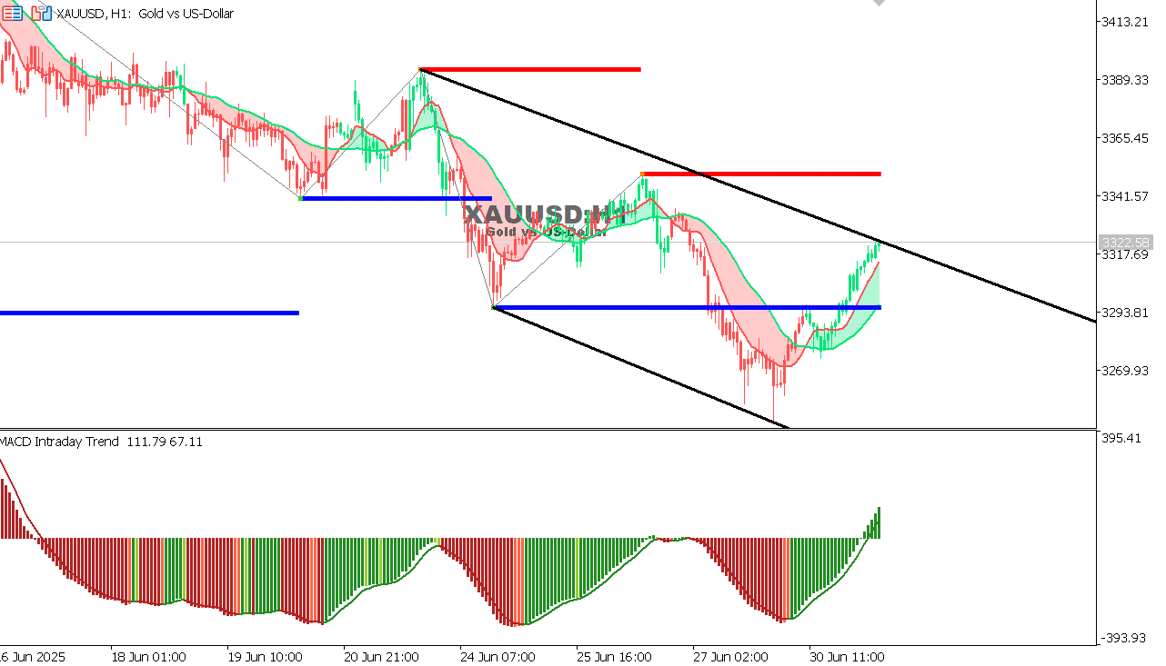 XAU/USD chart on the hourly time frame