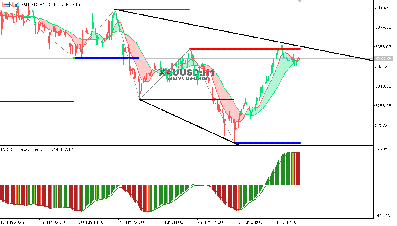 XAU/USD chart on the hourly time frame