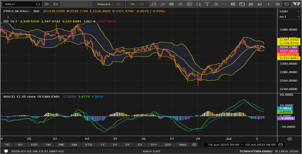 XAUUSD chart on the hourly time frame