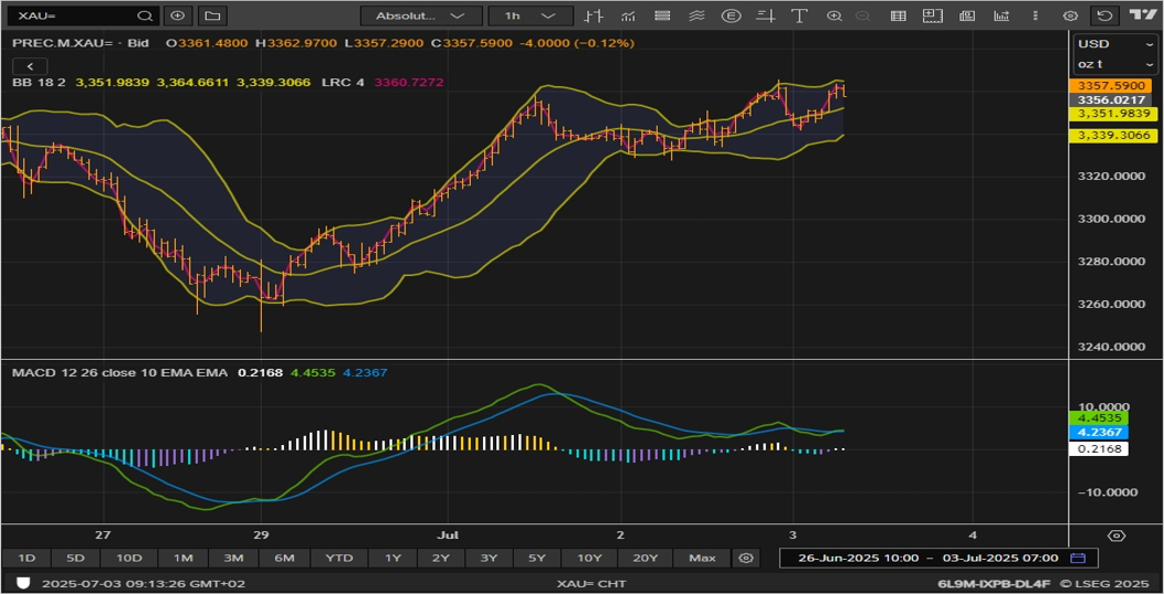 XAUUSD chart on the hourly time frame