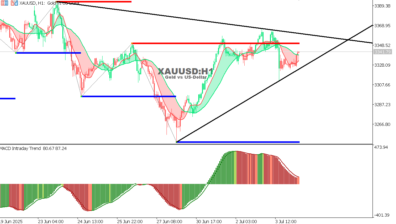XAU/USD chart on the hourly time frame