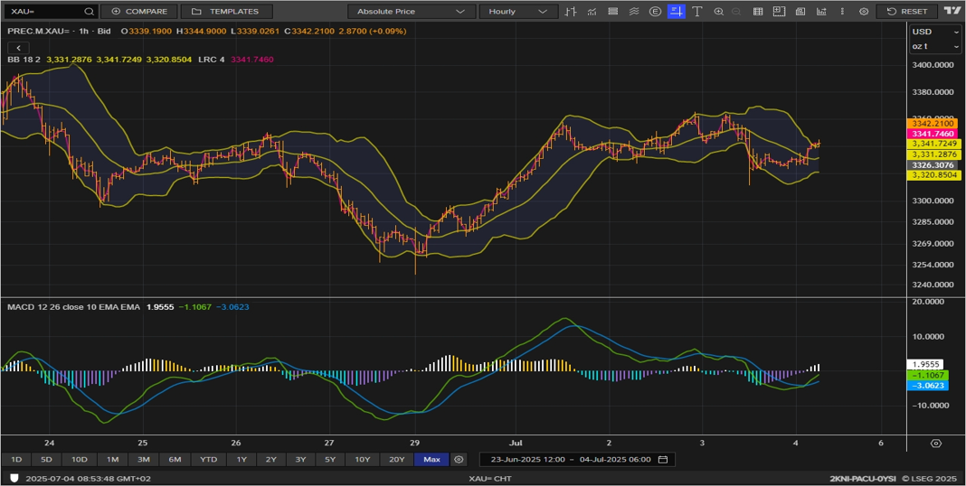 XAUUSD chart on the hourly time frame