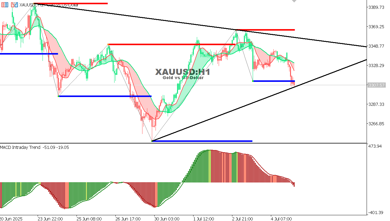 XAU/USD chart on the hourly time frame