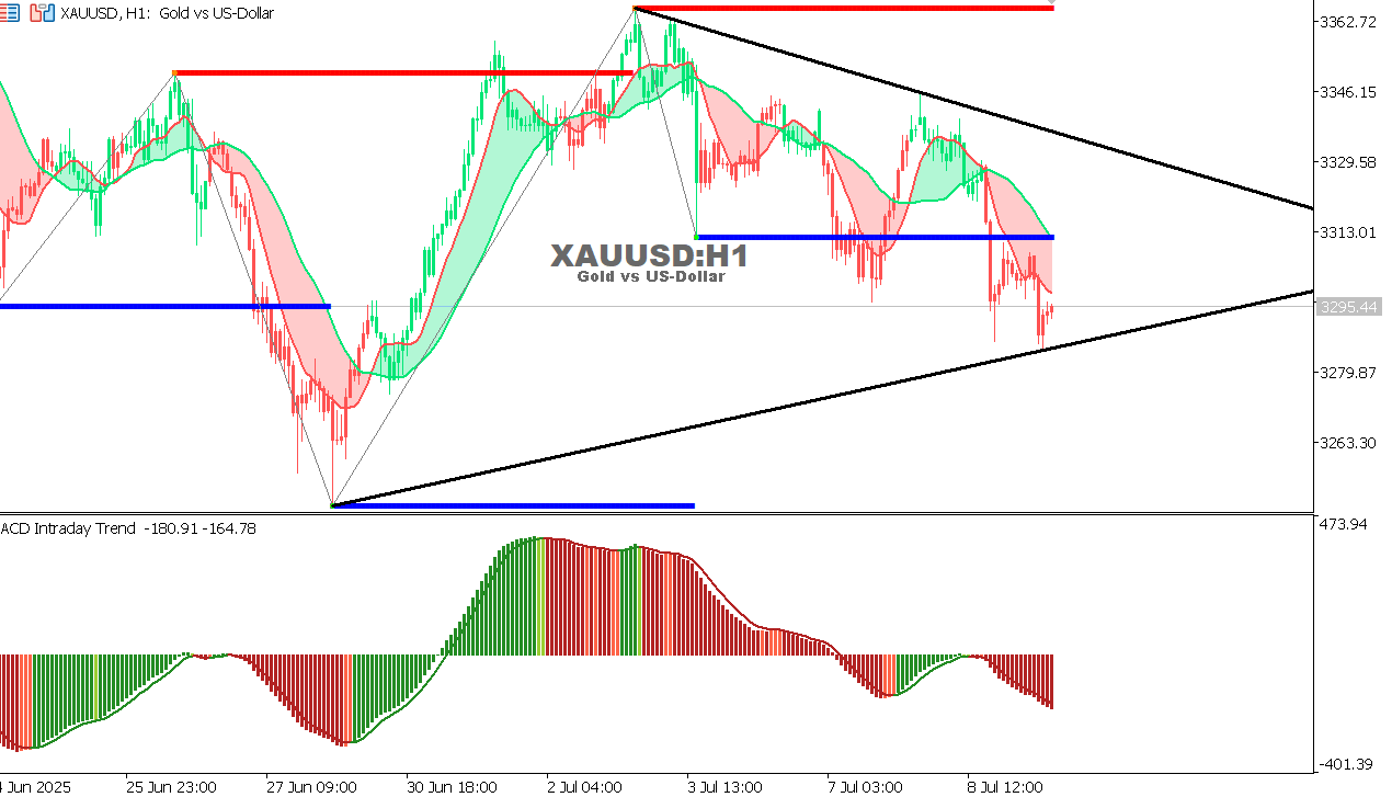 XAU/USD chart on the hourly time frame