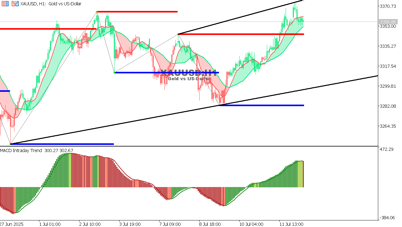 XAU/USD chart on the hourly time frame