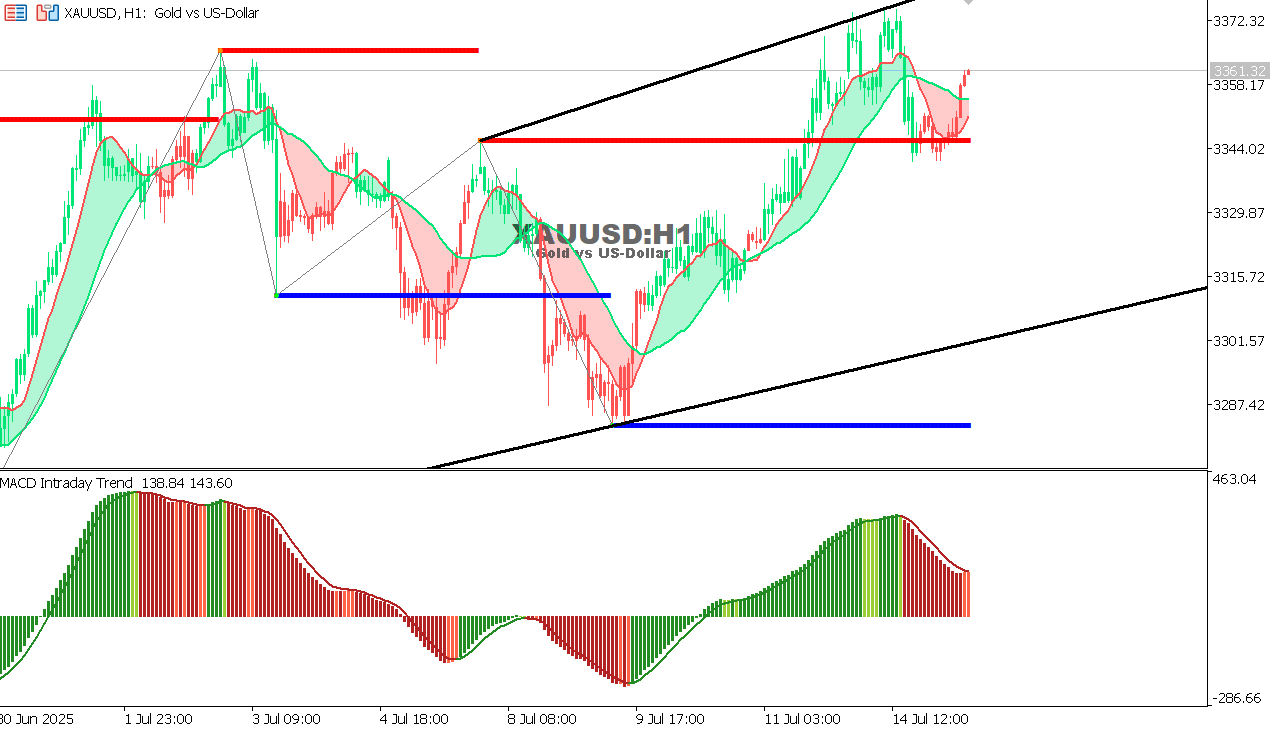 XAU/USD chart on the hourly time frame