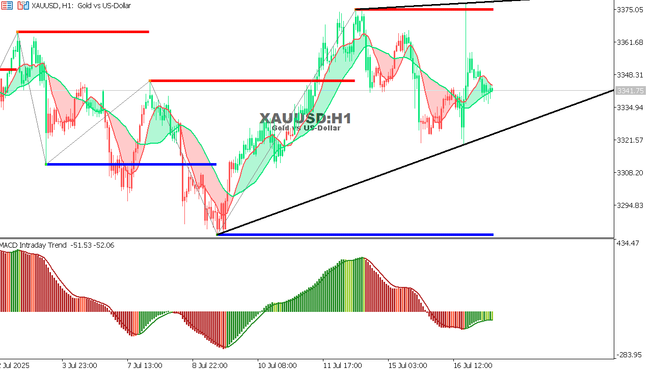 XAU/USD chart on the hourly time frame