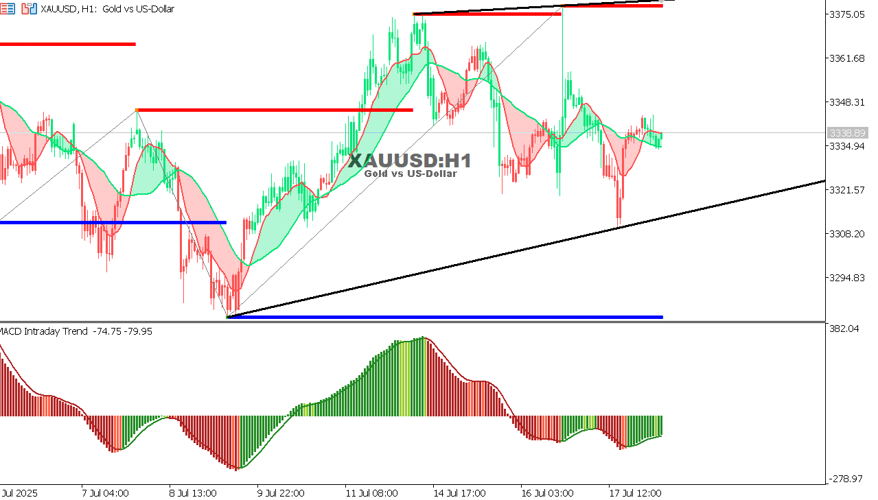 XAU/USD chart on the hourly time frame