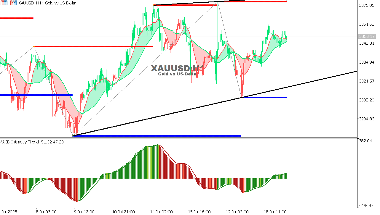 XAU/USD chart on the hourly time frame
