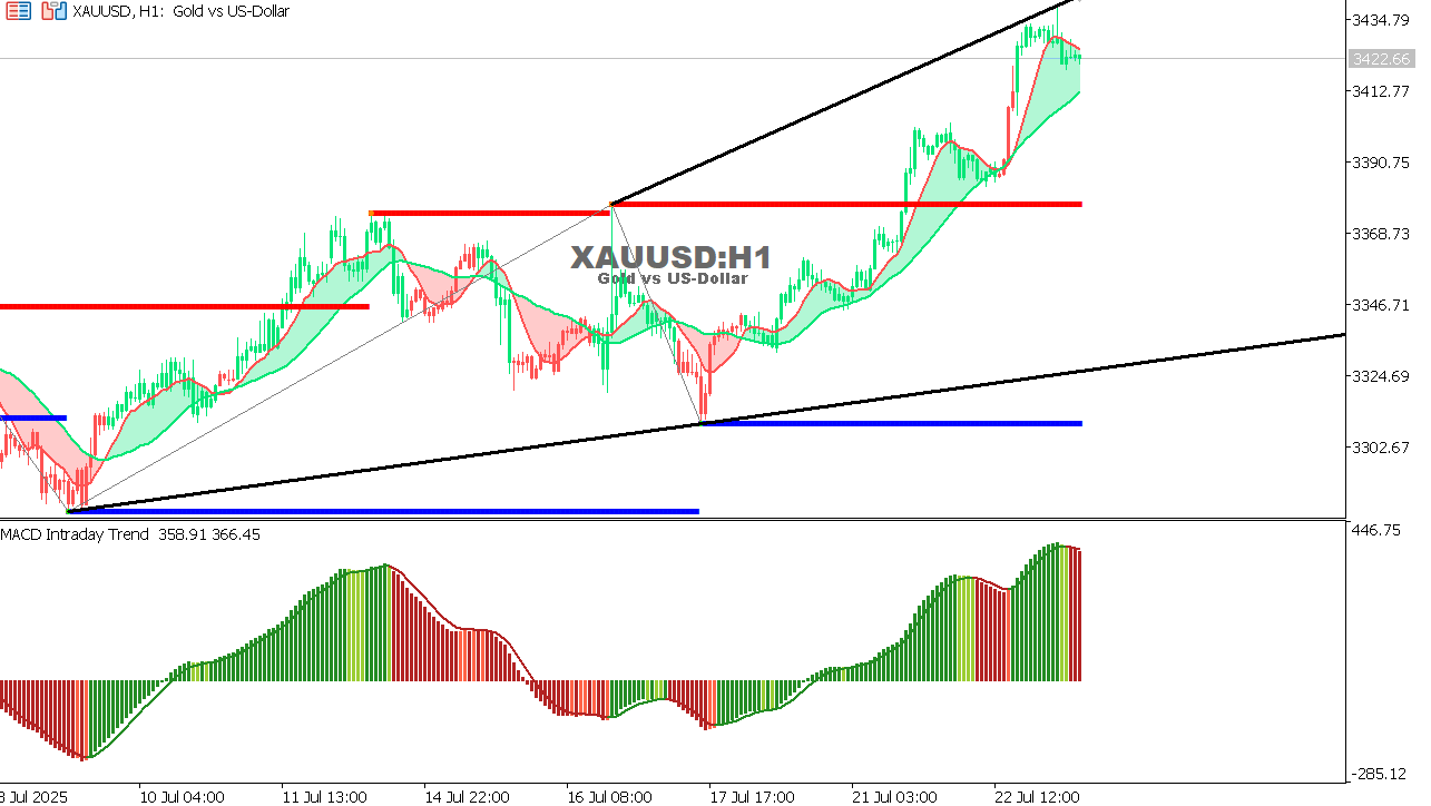 XAU/USD chart on the hourly time frame