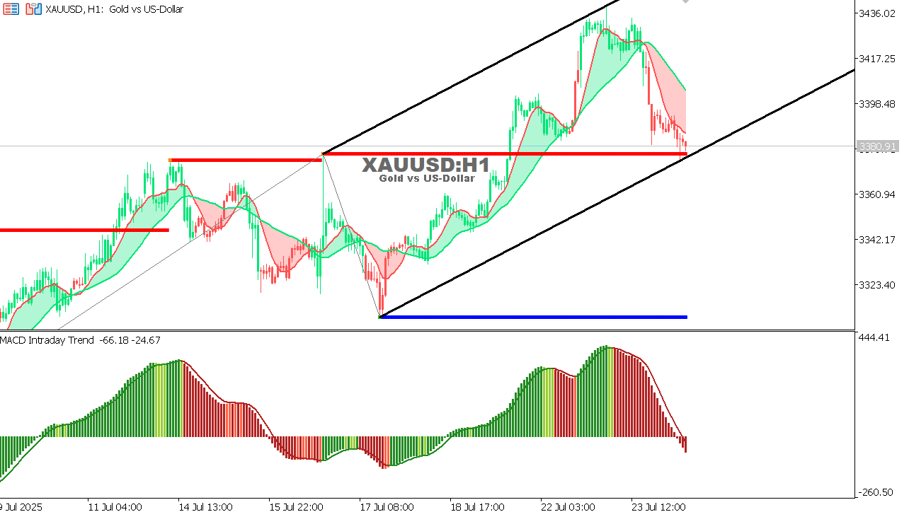 XAU/USD chart on the hourly time frame