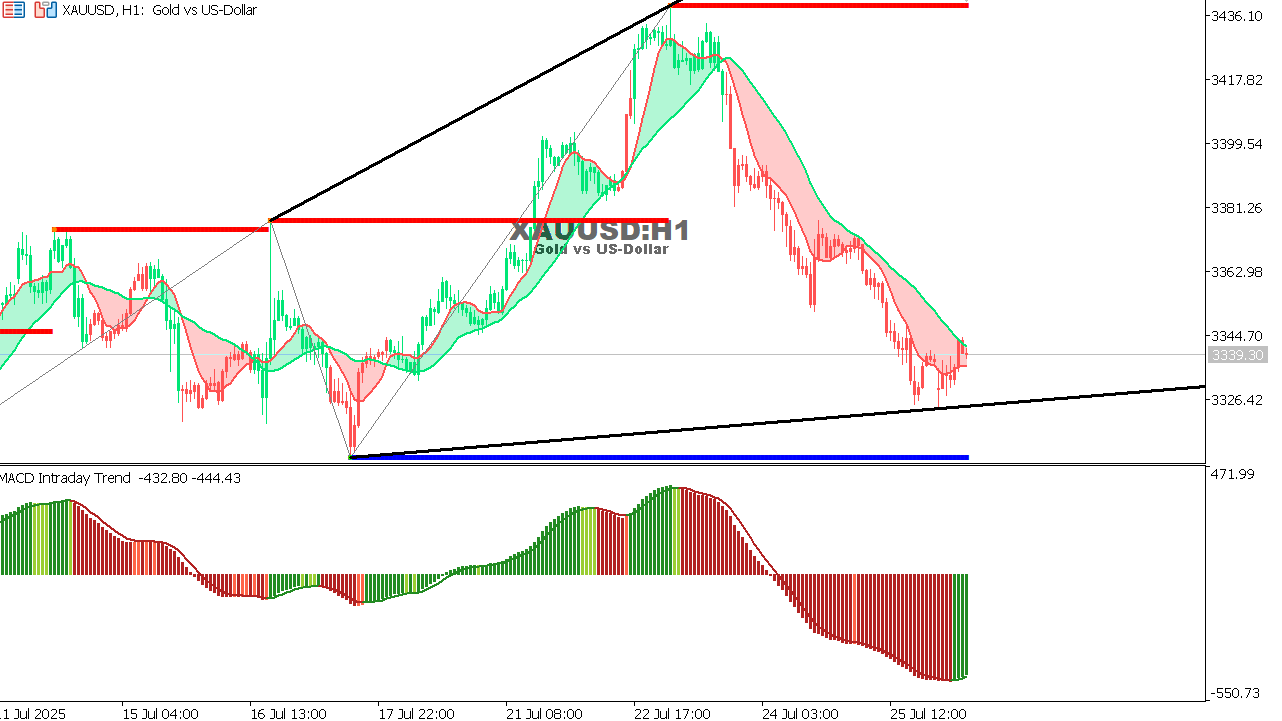 XAU/USD chart on the hourly time frame