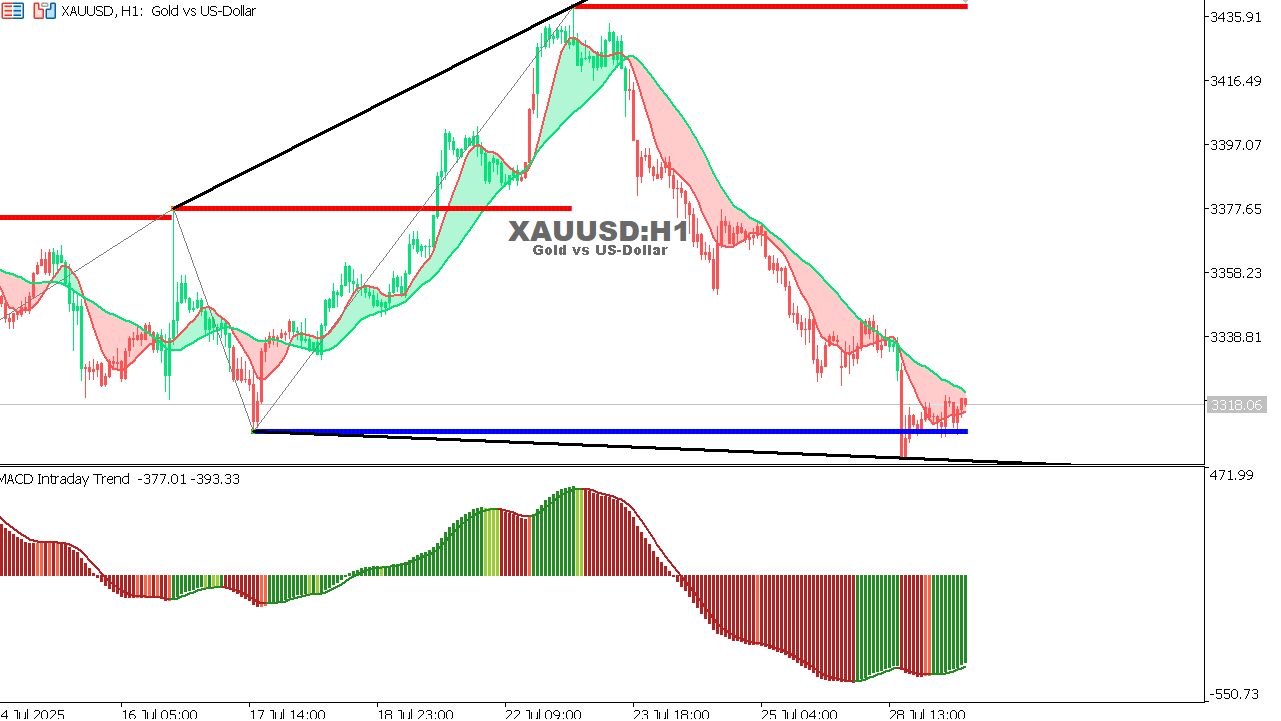 XAU/USD chart on the hourly time frame