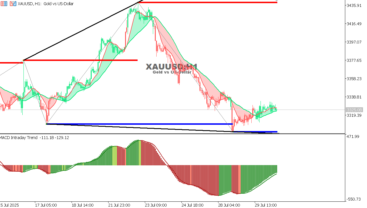 XAU/USD chart on the hourly time frame