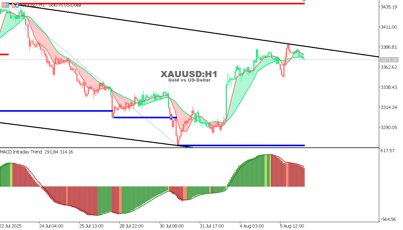 XAU/USD chart on the hourly time frame